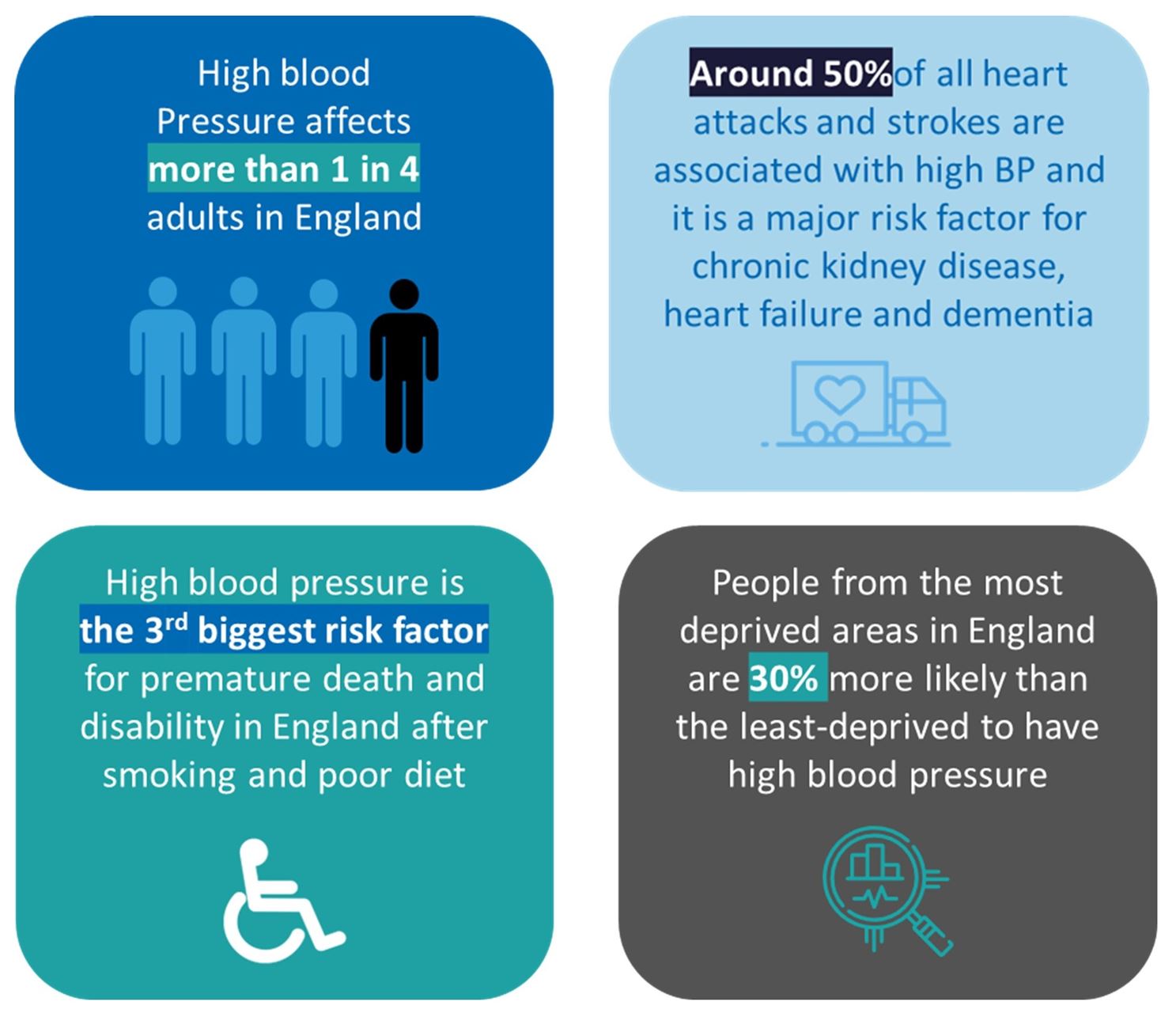 a series of boxes with the following text: high blood pressure affects more than 1 in 4 adults in England; around 50% of all heart attached and strokes are associated with high BP and it is a major risk factor for chronic kidney disease, heart failure and dementia; High blood pressure is the 3rd biggest risk factor for premature death and disability in England after smoking and poor diet; people from the most deprived areas in England are 30% more likely than the least-deprived to have high blood pressure.